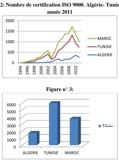 Figure n° 2: Nombre de certification ISO 9000. Algérie- Tunisie- Maroc,  année 2011 