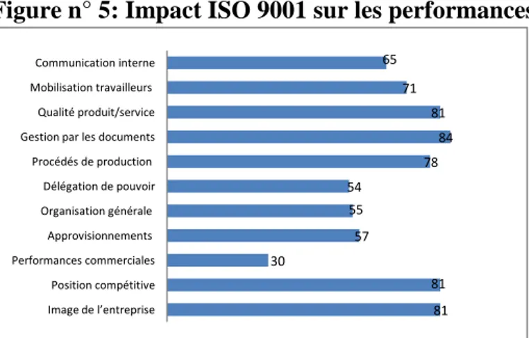 Figure n° 5: Impact ISO 9001 sur les performances 