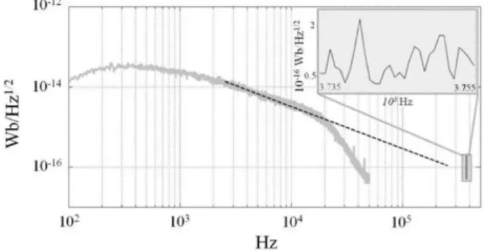 Figure 4. Flux sensitivity of the double-D channel. PSD of the noise measured with PowerLab 16/30 for the double-D coupled to the MS is reported from 100 Hz to 50 kHz