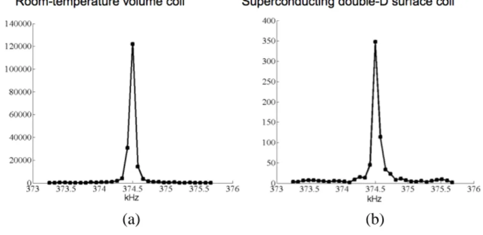 Figure 7. NMR spectra. NMR signal of the doped water phantom measured using (a) the volume room-temperature coil and (b) the double-D coil
