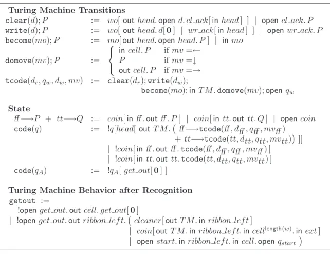 Figure 1: Encoding Turing Machines in MA s IF