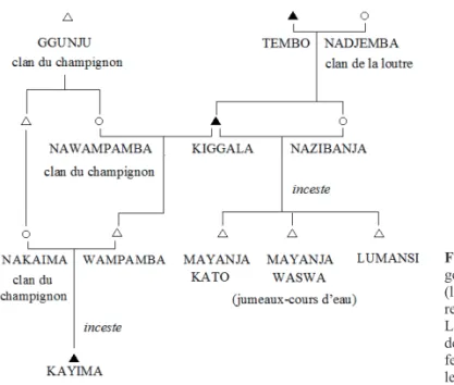 Fig. 1 : L’inceste dans la  généalogie royale du Buganda (la parenté n’est pas  représentée dans sa totalité