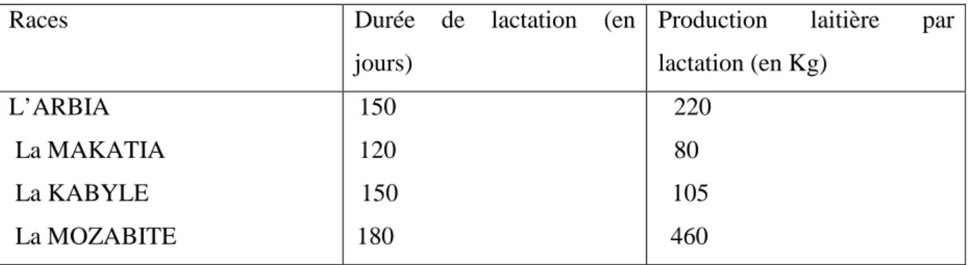 Tableau 02: Caractéristiques zootechniques de quelques populations en Algérie 