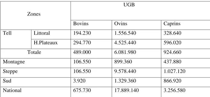 Tableau 03 : Répartition géographique du  cheptel (en UGB). 
