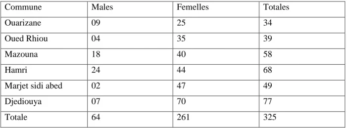 Tableau 04 : Répartition des effectifs par commune. 