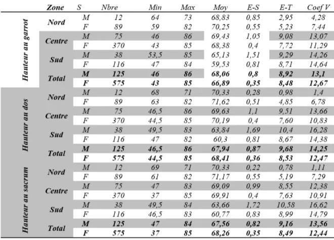 Tableau 10: Statistiques descriptives des mesures en hauteurs (en cm). 
