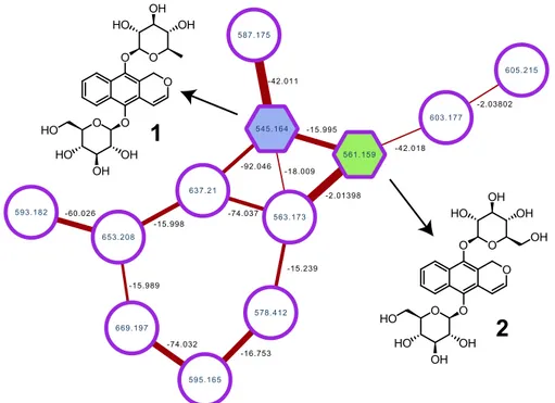 Figure 2. Selected cluster containing clarinoside (1) and harounoside (2).