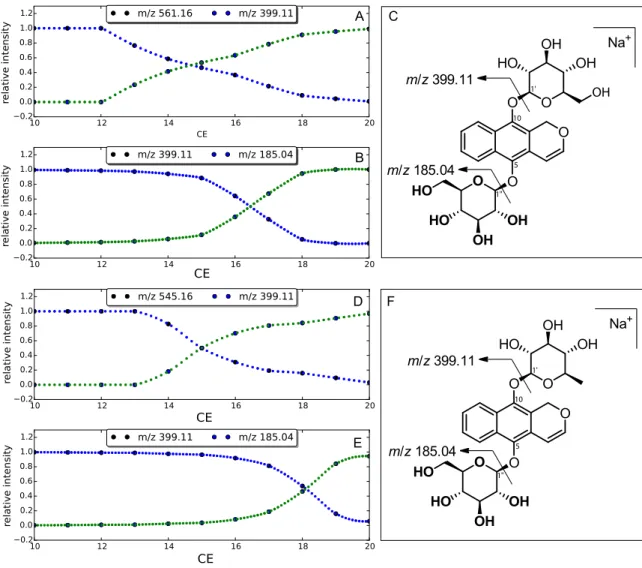 Figure 3. Plot of relative ion current vs collision energy corresponding to m/z 561.16 vs