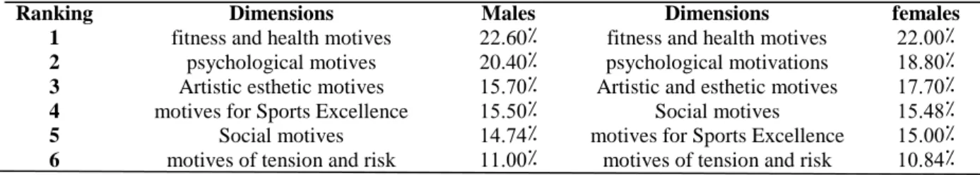 Table 3: The descending order of the motives of the practice physical education and sports for  scientific males and females according to percentage 