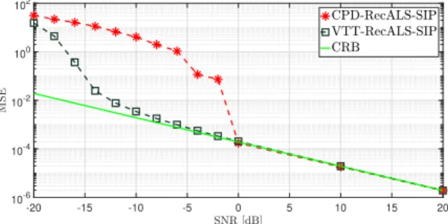 Fig. 8: MSE vs SNR in dB for P = 6 with M = 3, N = 6.