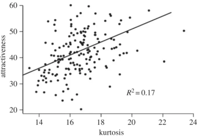 Figure 2. Correlation between attractiveness and kurtosis of a i distribution in dataset 1
