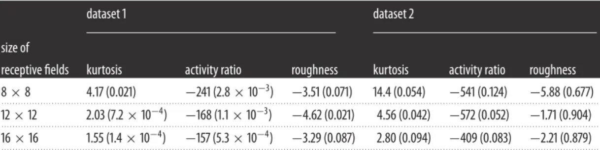 Table 1. Summary of the regression models. (The models tested were attractiveness ∼β 0 + β 1 × sparseness + β 2 × symmetry + β 3 × roughness + β 4 × age + ε ; ε ∼ N(0, σ 2 )