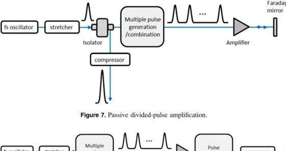 Figure 7. Passive divided-pulse ampli ﬁ cation.