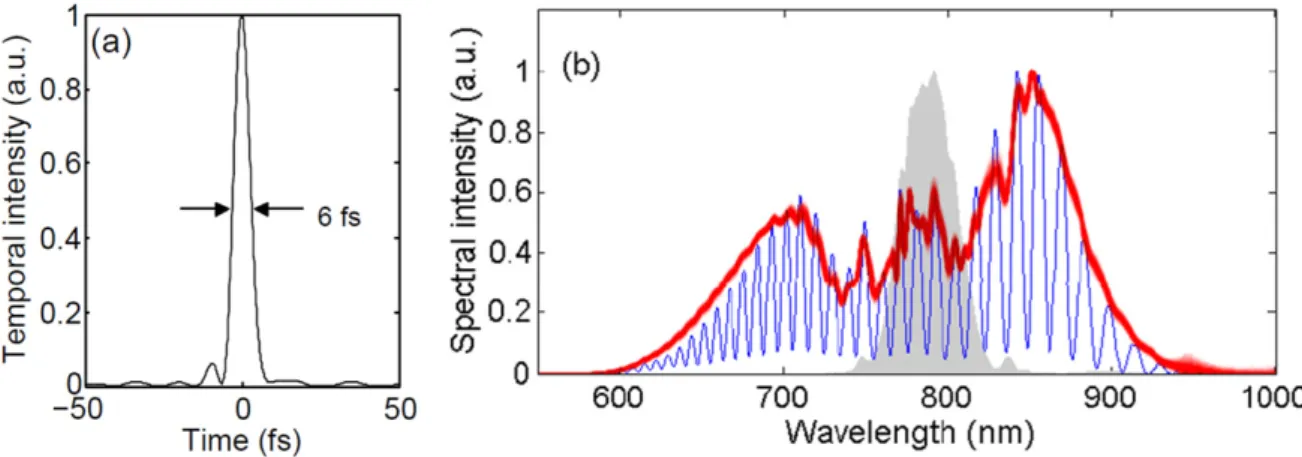 Figure 10. Left—Temporal proﬁle of the compressed pulse. Right—Spectrum of the compressed pulse (red) Spectrum before combination showing delay fringes (blue), and input spectrum (grey)