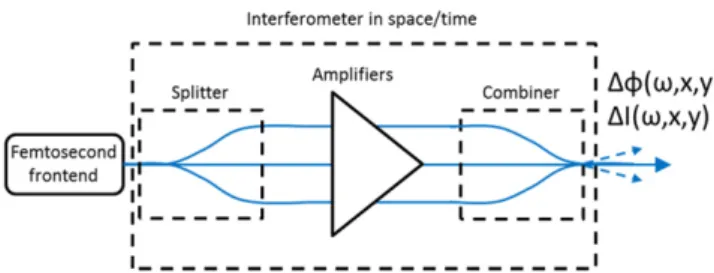 Figure 1. Layout of a general coherent combining system.