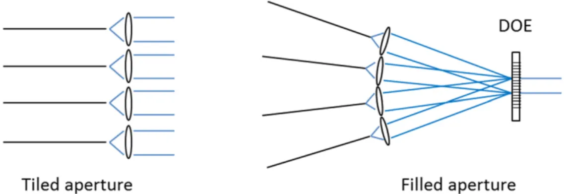 Figure 2. Tiled aperture and ﬁlled aperture beam combining geometries.