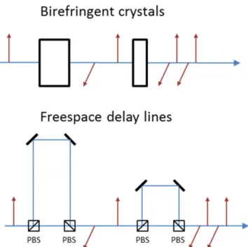 Figure 3. Splitters and combiners in the time domain. The red arrows represent the polarization state of successive pulses