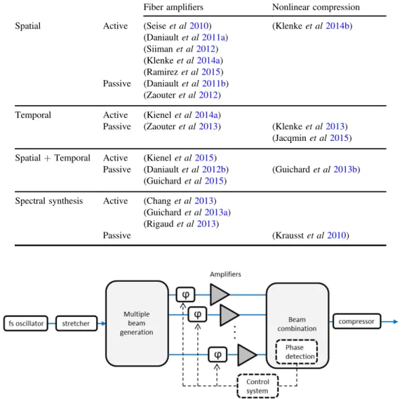Figure 5. Active coherent beam combining system.