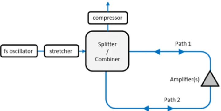 Figure 6. Sagnac ampliﬁer conﬁguration for passive beam combining.