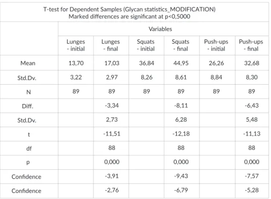 Table 2. Statistical data on the diﬀerence between the initial and ﬁnal test results (lunges,  squats and push-ups) of examinees