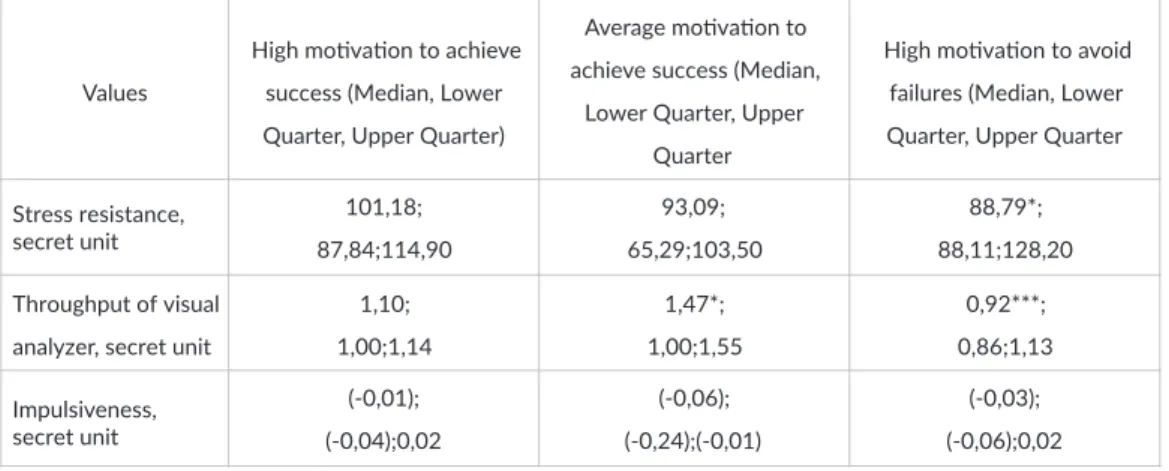 Table 2. Results of Stress Test in wrestlers with diﬀerent types of motivation