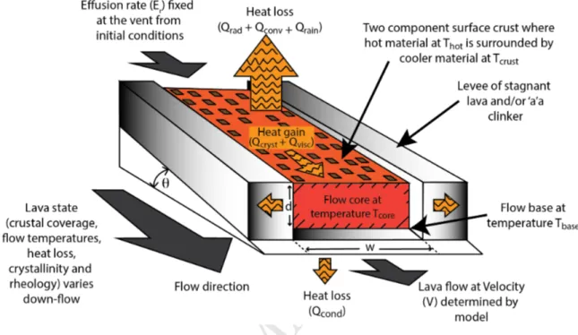 Figure 1: Schematic view of the thermo-rheological model FLOWGO illustrating the heat box model of the control volume of lava advancing through a channel (modified from Harris and Rowland, 2001)