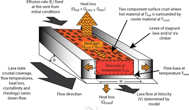 Figure 1: Schematic view of the thermo-rheological model FLOWGO illustrating the heat box model of the control volume of lava advancing through a channel (modified from Harris and Rowland, 2001)