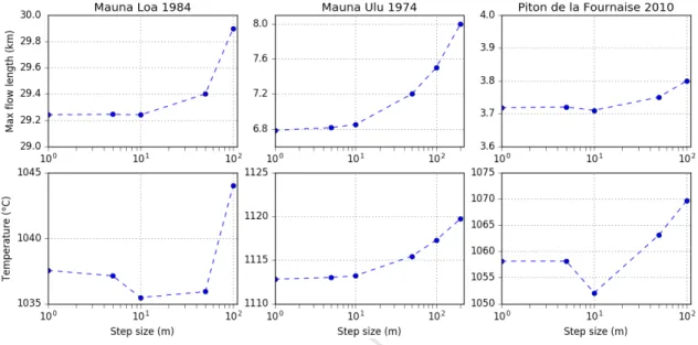 Figure 5: Convergence of the PyFLOWGO runs at 1, 5, 10, 50, and 100 m or 200m step size