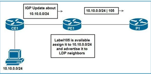 Figure 1.2 : LDP Labels Creation and Distribution 