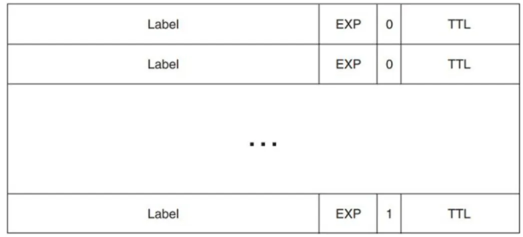 Figure 1.8: Label stack 