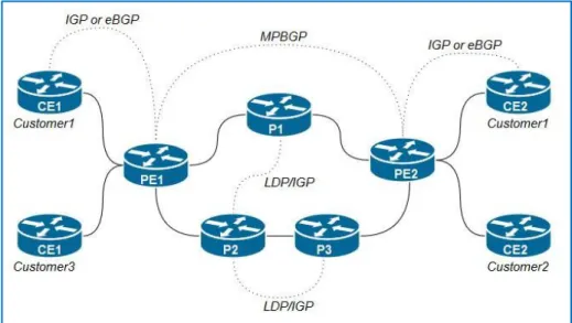 Figure 2.2: MPLS VPN Control Plane Protocols 