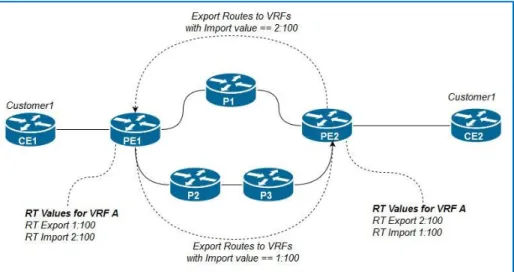 Figure 2.5: Routes Exportation and Importation 