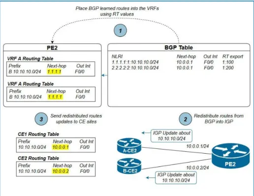 Figure 2.7: Egress PE-CE Process Overview 