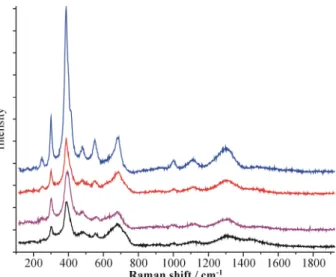 Figure  7.  Representative  spectra  of  goethite  acquired  on  sample  Am  VI  W  showing  its  crystallinity  state  variability