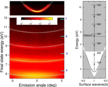 FIG. 1. (Color online) Left: Angular resolved photoelectron spectroscopy of the Au(111) surface state measured around normal emission with 60 eV synchrotron radiation (top) and 800-nm femtosecond laser pulses (bottom)