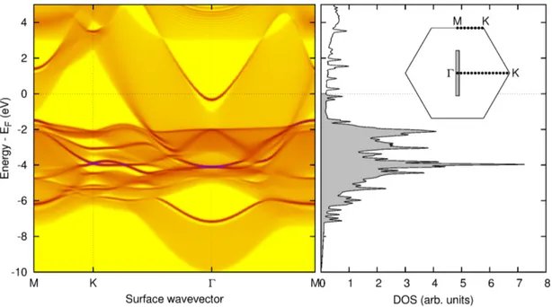 FIG. 5. (Color online) Left: Computed surface band structure on the first layer of a Au(111)-(1 × 1) slab