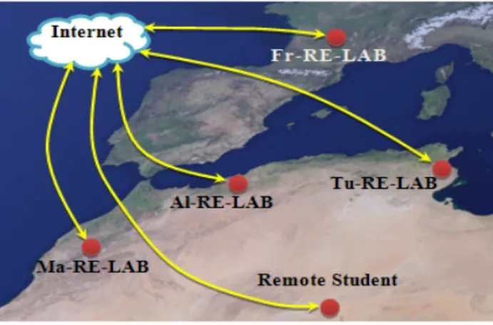 Figure 1.   Network Architecture of the INT-RE-LAB 