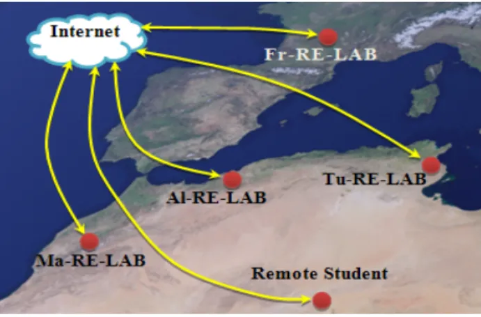 Figure 1.   Network Architecture of the INT-RE-LAB 