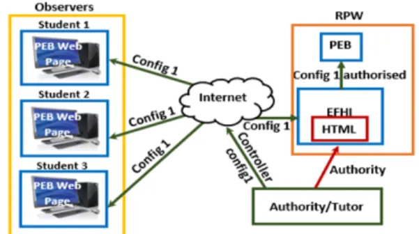 Fig. 8 shows a second possible scenario. The tutor gives  authorization to a unique student to control and configure  the RPW at a time