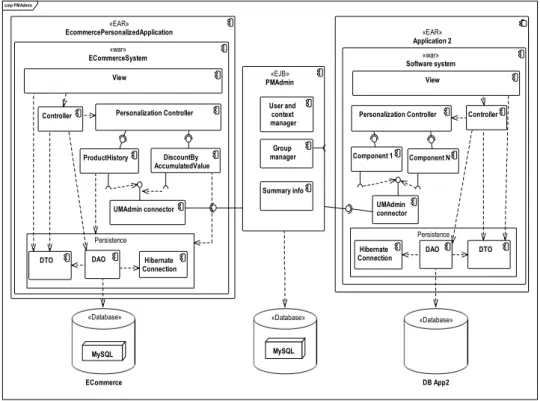 Figure 3  PMAdmin with multiples web applications, represented with UML component diagram 