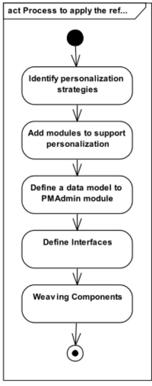 Figure 4  Process to apply the reference architecture represented with a UML activity diagram 