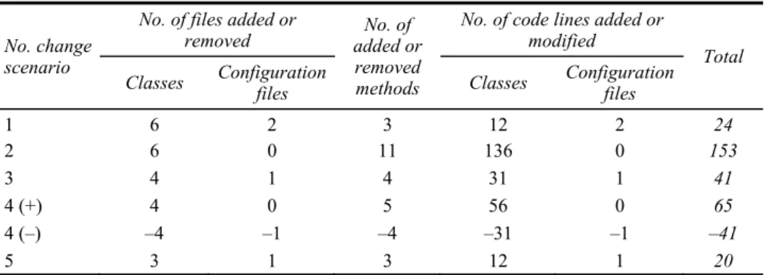 Table  1  and  Table  2 2   show  the  result  of  counting  the  needed  changes  to  achieve  the  change  scenarios  under  the  implementation  of  experimental  and  control  architectures  respectively
