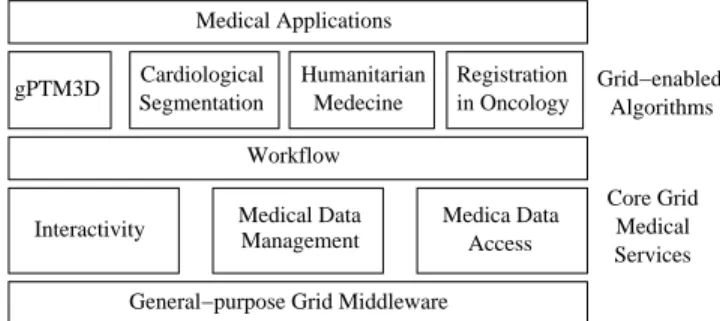 Fig. 1. A layered architecture for medical applications deployment on grids