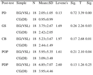 Table 2. Present the characteristics of the sample in a post-test  Post-test  Simple  N  Mean±SD  Levene's  Sig