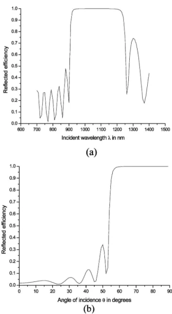 Fig. 3. Reflected efficiency of the first order as a function of the height h and width c of the grooves in nanometers.