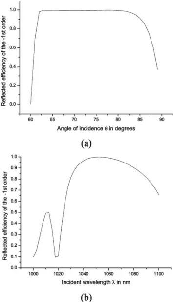 Fig. 5. 兩 E 兩 2 normalized by the incident field intensity in the upper part of the grating over one period