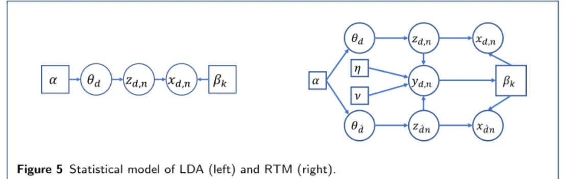 Figure 5 Statistical model of LDA (left) and RTM (right).