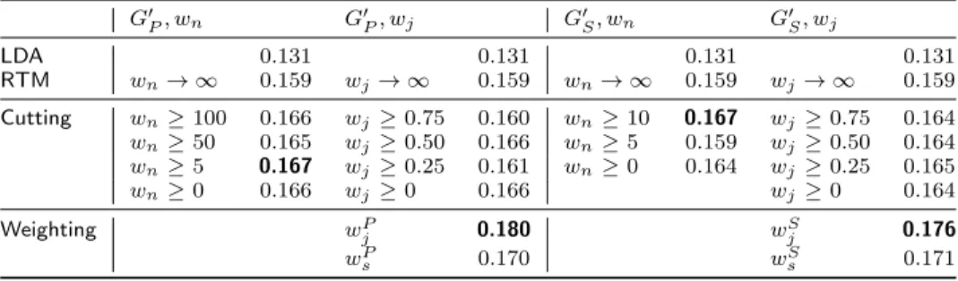 Table 2 Coherence scores of topics from G 0 P and G 0 S against w n , w j , cutting and weighting models