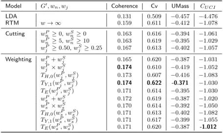 Table 3 Coherence, Cv, UMass, and C U CI scores of topics on G 0 against cutting and weighting models.