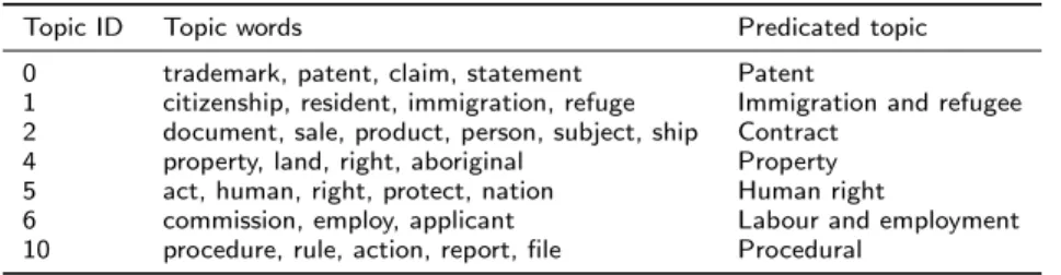 Table 7 Examples of topic words and their predicated topic from the best performing model (i.e., the weighting model with w = w P j + w Sj and |T | = 10).